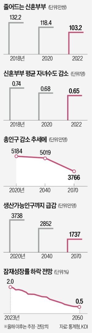 "이대론 인구재앙"…2050년엔 성장 0%로 주저앉을 수도