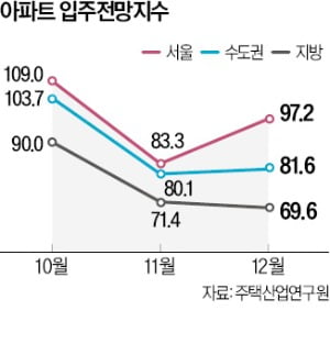 아파트 입주 이달도 '흐림' 