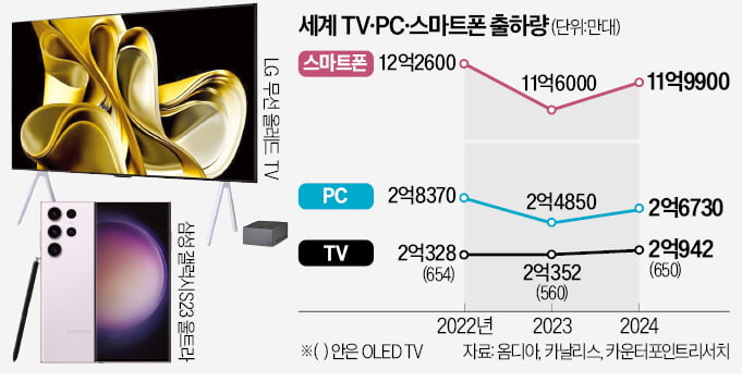 내년 PC·스마트폰·TV '트리플 반등' 온다