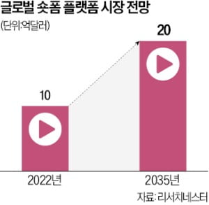 영상·음악 함께 즐긴다…음원 플랫폼 '숏폼' 바람