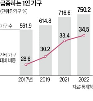 1인가구 비중 35% '역대 최고'…커지는 '솔로 이코노미'