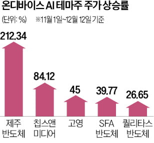 온디바이스 AI 열풍…3배 오른 제주반도체