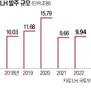 "공공주택 공사비 현실화돼야"…업계 '시큰둥'