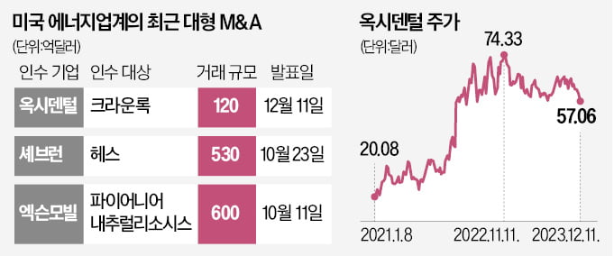 버핏이 투자한 옥시덴털도 셰일기업 품었다