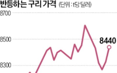 연말 다시 뛰는 구리값…"내년 공급량 줄어든다"