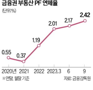 이복현 "부실 PF 정리…원칙따라 옥석 가릴 것"