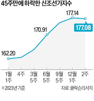 신조선가지수 45주 만에 하락…조선업 '피크아웃 우려' 솔솔