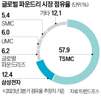 카지노 토토, 반도체 패권 좌우할 '2나노' 승기 잡나