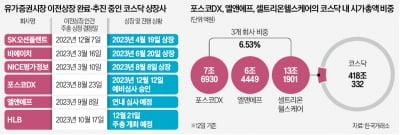 짐싸는 코스닥 대어들…시총 27조 증발