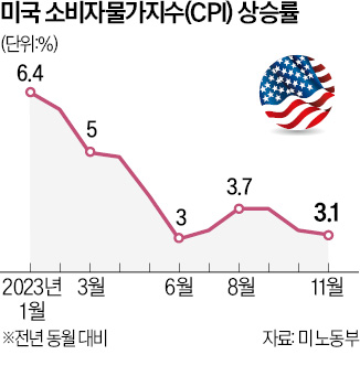 美 11월 CPI 예상치 부합…Fed, 금리인하 시기 고민