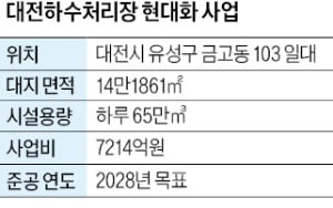 대전하수처리장 현대화 사업, 하수처리 시설 지하화…지상엔 공원