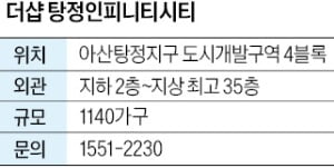 더샵 탕정인피니티시티, 탕정역 인접…향후 4300가구 신도시