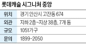 롯데캐슬 시그니처 중앙, 카지노사이트 인근…38층으로 랜드마크 기대