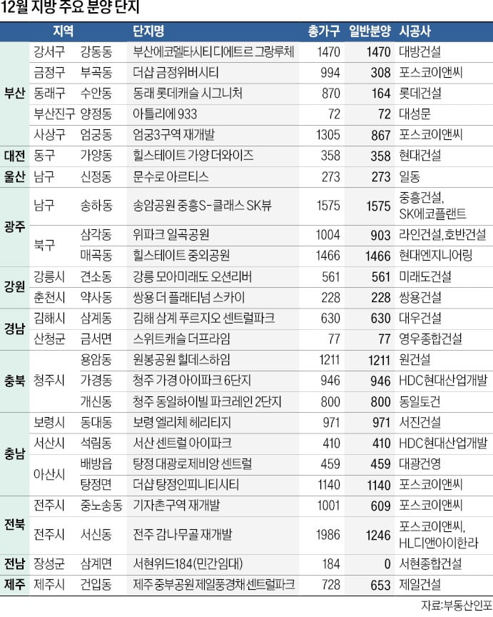 탕정·광주·부산 등 대메이저카지노 '주목'…제주·영주 대형 평형도 '눈길'