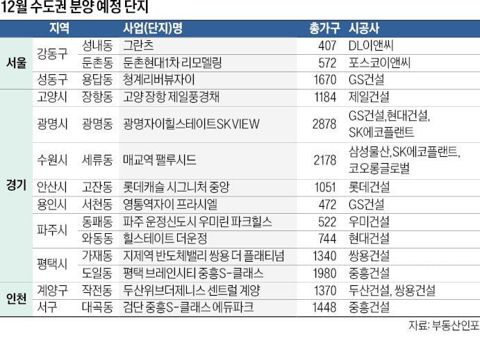 서울 용답 대단지 '눈길'…파주 운정, 인천 검단 '가격 메리트'