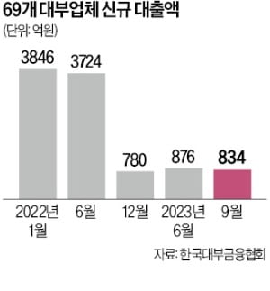 법정최고금리 묶여…저신용층 대출 줄인 대부업체