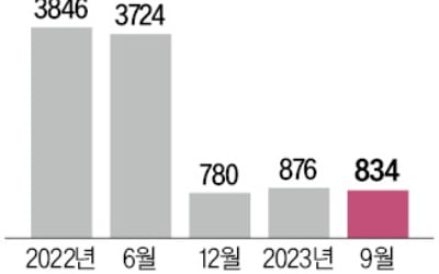 법정최고금리 묶여…저신용층 대출 줄인 대부업체