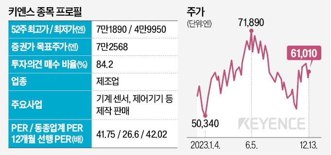 영업이익률 50%·직원 연봉 1위…알짜 제조기업 日카지노 입플