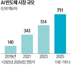 "엔비디아 뛰어넘는다…AI 맞춤형 칩으로 승부" [긱스]