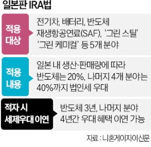 일본판 IRA '시동'…법인세 최대 40% 감면