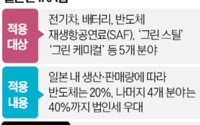 일본판 IRA '시동'…법인세 최대 40% 감면