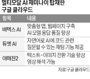 클라우드에 AI 끼워 판다…구글 'B2B 제미나이' 내놔