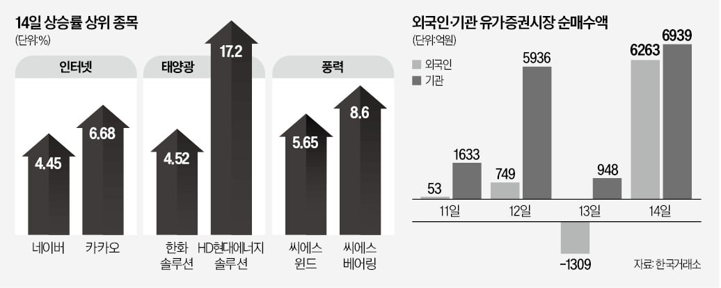 "생큐, 파월"…네카오 뜨고, 신재생에너지株 불기둥