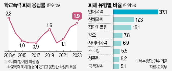 위험한 초등학생…4만명이 "학폭 당했다"