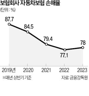 자동차·실손카지노 필립료 낮추고 카지노 필립계약대출 금리 내린다