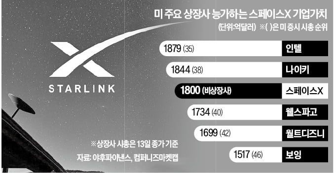 카지노 엘에이X 몸값 1800억弗 "역시 우주대장"