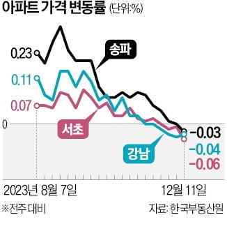 서울 아파트값 낙폭 커져…25개구 중 23곳 떨어졌다