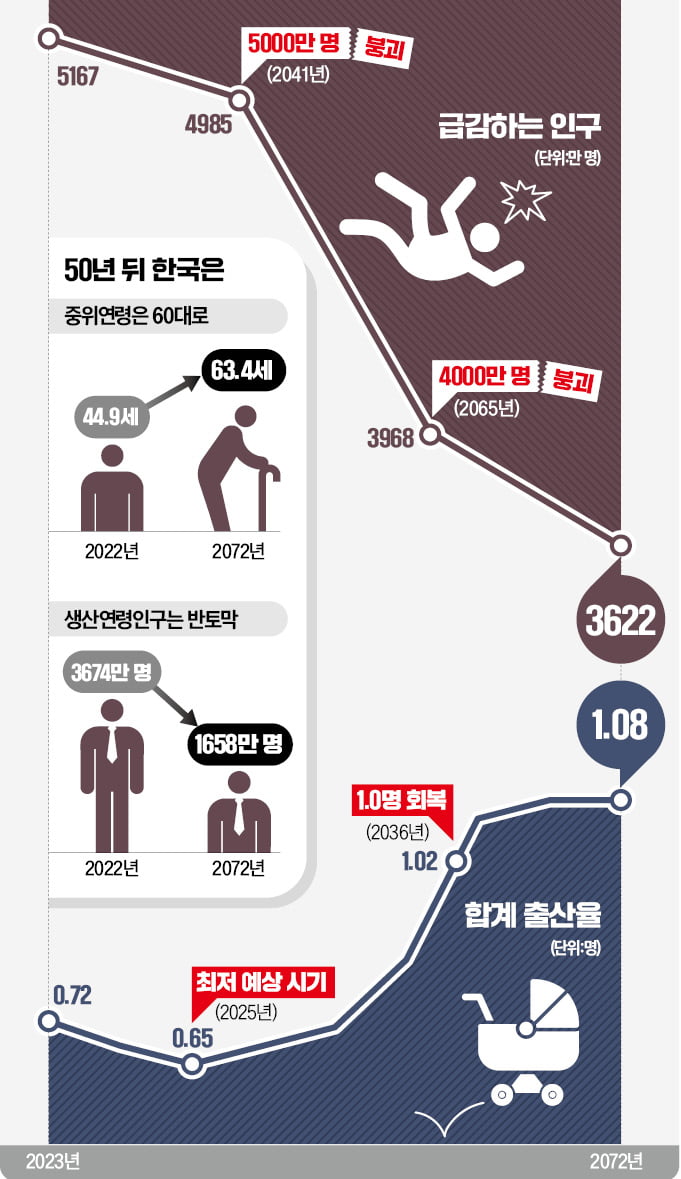 50년 뒤 한국, 3000만명도 위태…절반이 63세 이상 '노인국가'