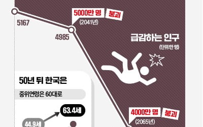 50년 뒤 바카라 게임, 3000만명도 위태…절반이 63세 이상 '노인국가'