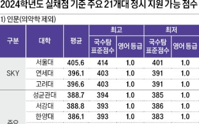  SKY 인문 414~391점, 자연 418~396점 수준…2~4등급대 이과생, 인문계 교차지원 많을 듯