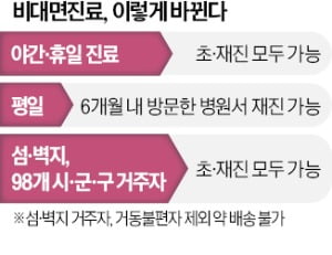 문턱 확 낮춘 비대면진료…야간·휴일·취약지 초진 허용