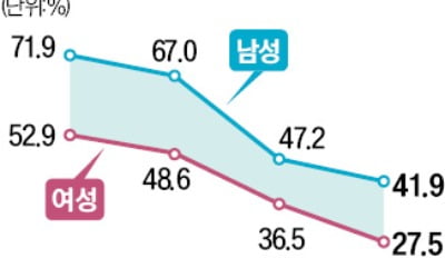 2030女 70% "결혼 생각 없다"