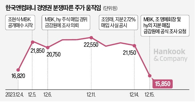 [단독] MBK, 가격인상·법정공방 '투트랙'…조현범 "경영권 방어 문제없다"