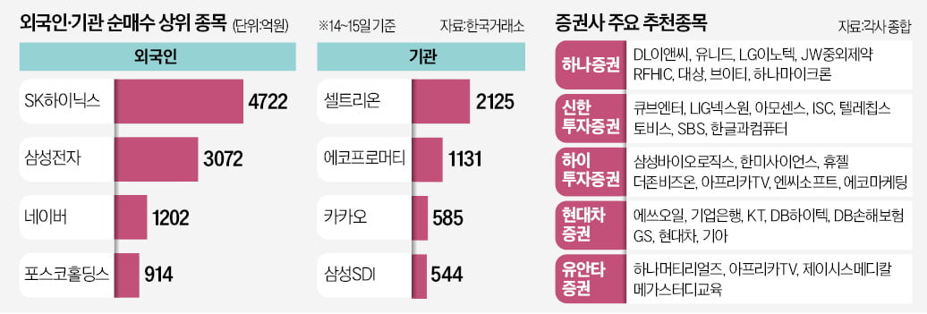 "산타랠리 온다…바이오·인터넷·카지노 가입머니株 유망"