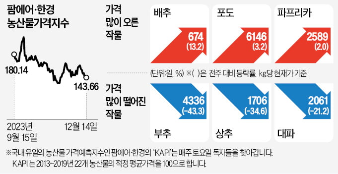 떨어지는 한우 값…국거리용 사태는 오름세