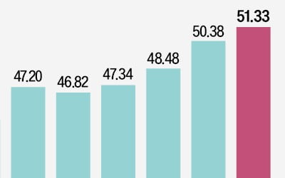 산타 랠리 기대감에…증시 대기자금 50조원 넘었다