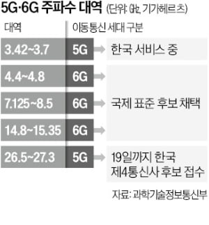 韓 제안 6G 주파수, 세계 표준 후보로 채택