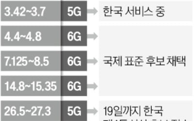 韓 제안 6G 주파수, 세계 표준 후보로 채택