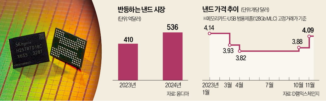 낸드 시장 회복하나…설레는 삼성전자·하이닉스 