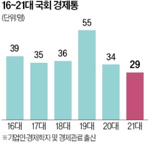 21대 국회 경제통 역대 최소…반시장·반기업 입법 쏟아져