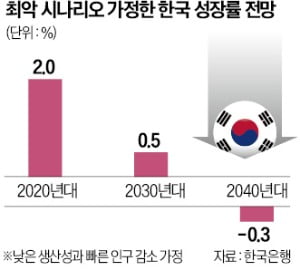 한은 "생산성 하락·인구감소 가팔라져…20년 후엔 역성장"