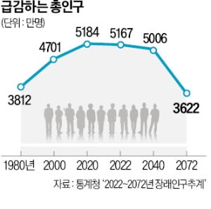 한은 "생산성 하락·인구감소 가팔라져…20년 후엔 역성장"