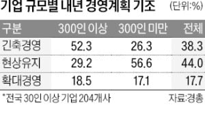 기업 10곳 중 4곳 "내년에 긴축"