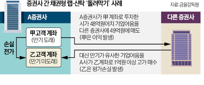 만기 닥치자 수익률 메우려 '짬짜미'…1곳서 年6000번 교체카지노 게임 사이트도