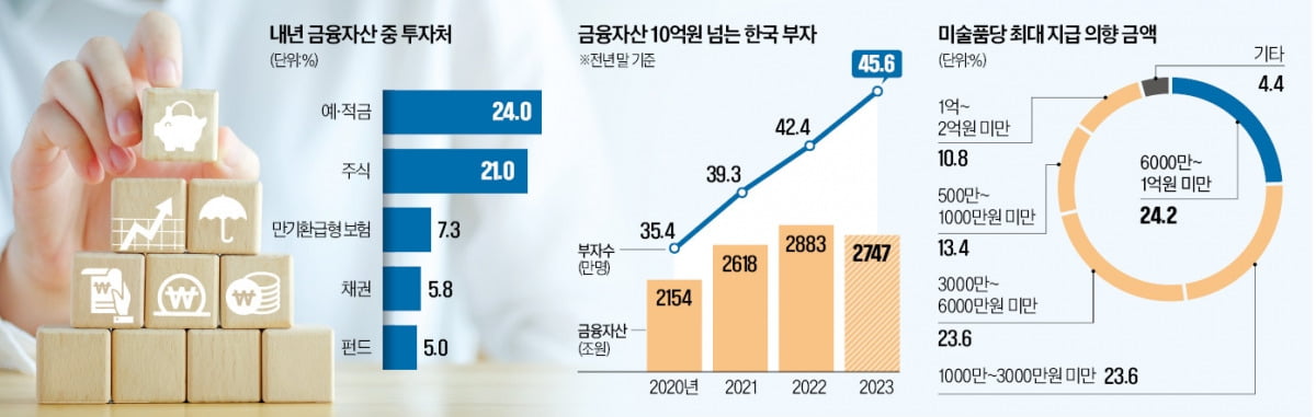 카지노 파칭코 10억 넘는 부자 45만명…"내년 예금·주식 확대" 