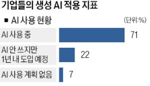 AI 비서 썼더니…M365 코파일럿 이용자 70% "생산성 향상"